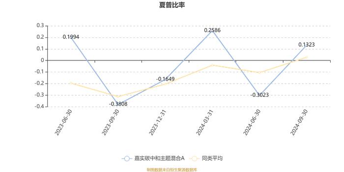 嘉实碳中和主题混合A：2024年第三季度利润297.13万元 净值增长率18.41%