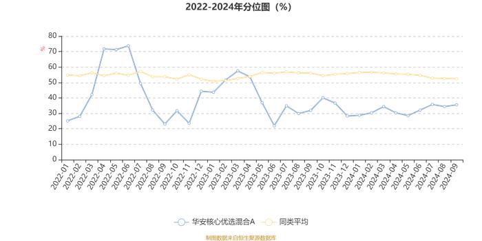 华安核心优选混合A：2024年第三季度利润5076.29万元 净值增长率11.4%