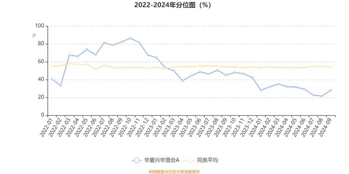 华夏兴华混合A：2024年第三季度利润4970.05万元 净值增长率8.64%