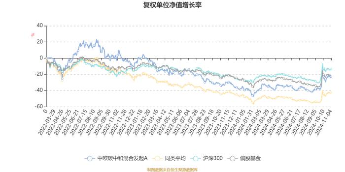 中欧碳中和混合发起A：2024年第三季度利润4065.64万元 净值增长率26.33%