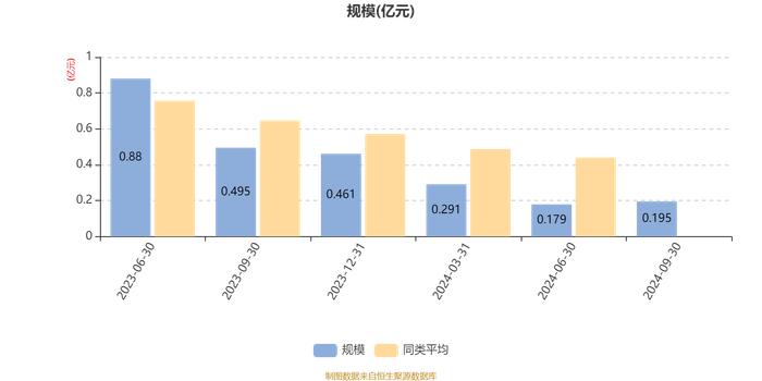 嘉实碳中和主题混合A：2024年第三季度利润297.13万元 净值增长率18.41%