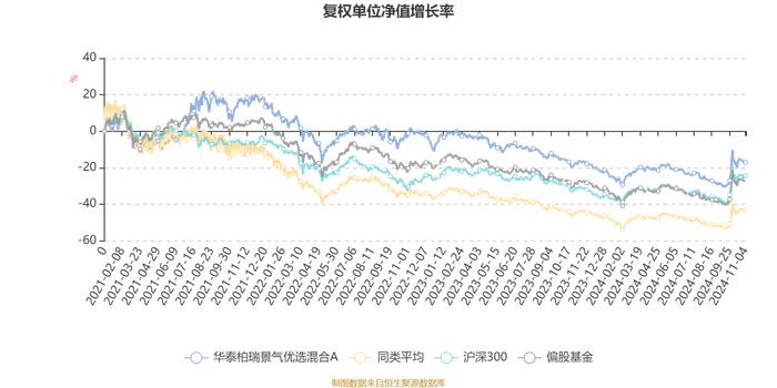 华泰柏瑞景气优选混合A：2024年第三季度利润5518.08万元 净值增长率10.89%