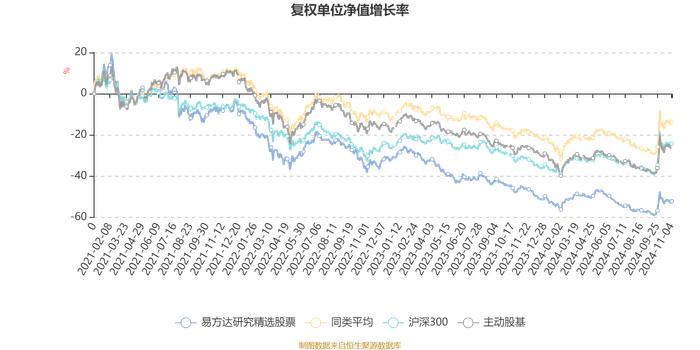 易方达研究精选股票：2024年第三季度利润4.97亿元 净值增长率10.52%