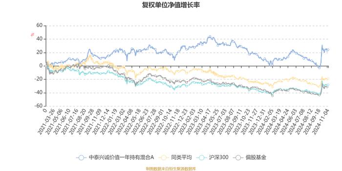 中泰兴诚价值一年持有混合A：2024年第三季度利润5117.2万元 净值增长率11.92%