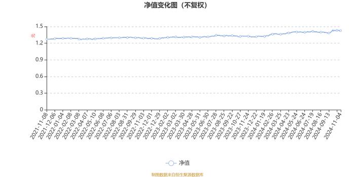 易方达瑞富混合I：2024年第三季度利润505.69万元 净值增长率2.5%