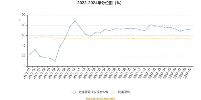 融通蓝筹成长混合A/B：2024年第三季度利润3424.64万元 净值增长率8.4%