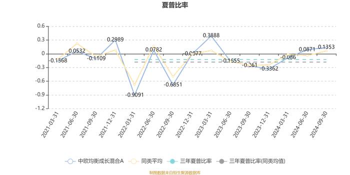 中欧均衡成长混合A：2024年第三季度利润1.64亿元 净值增长率15.7%