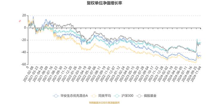 华安生态优先混合A：2024年第三季度利润1.33亿元 净值增长率9.10%