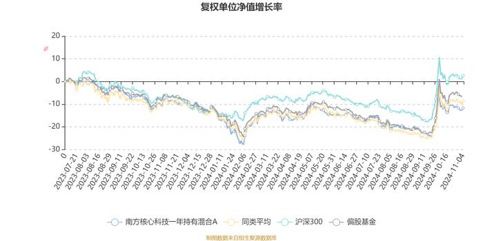 南方核心科技一年持有混合A：2024年第三季度利润674.03万元 净值增长率7.08%