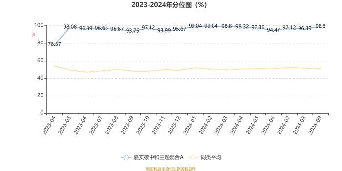 嘉实碳中和主题混合A：2024年第三季度利润297.13万元 净值增长率18.41%