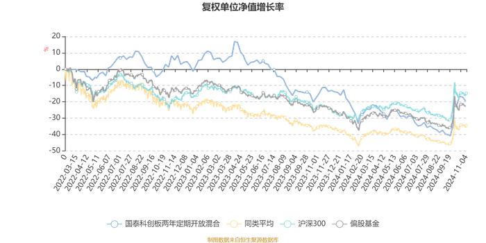 国泰科创板两年定期开放混合：2024年第三季度利润1760.46万元 净值增长率14.86%