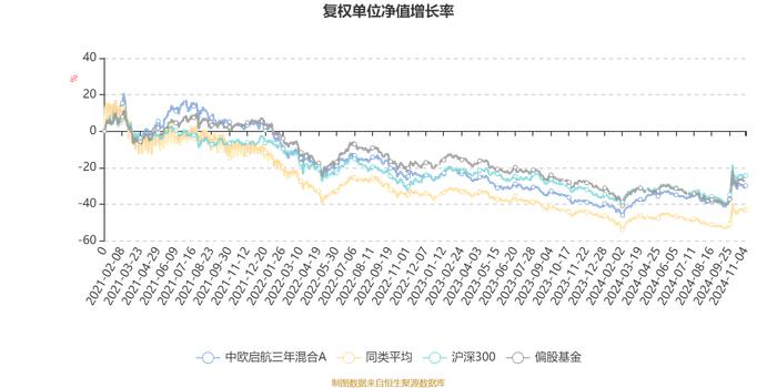 中欧启航三年混合A：2024年第三季度利润1.32亿元 净值增长率13.94%