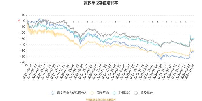 嘉实竞争力优选混合A：2024年第三季度利润3.94亿元 净值增长率22.99%