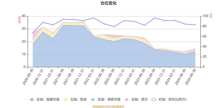 南方科创板3年定开混合：2024年第三季度利润2.3亿元 净值增长率19.02%