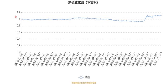 易方达平衡视野混合A1：2024年第三季度利润1605.61万元 净值增长率7.69%