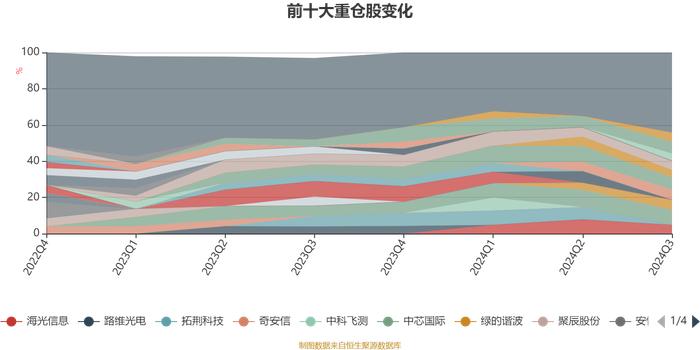 南方科创板3年定开混合：2024年第三季度利润2.3亿元 净值增长率19.02%