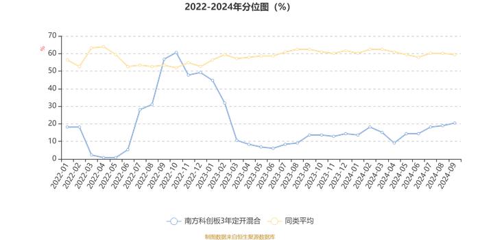 南方科创板3年定开混合：2024年第三季度利润2.3亿元 净值增长率19.02%