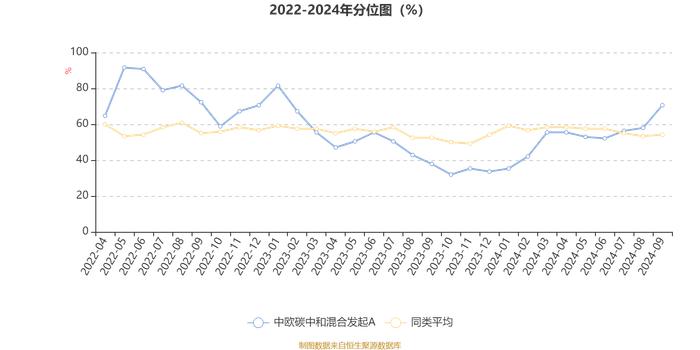 中欧碳中和混合发起A：2024年第三季度利润4065.64万元 净值增长率26.33%