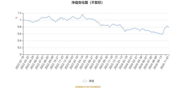 国泰科创板两年定期开放混合：2024年第三季度利润1760.46万元 净值增长率14.86%