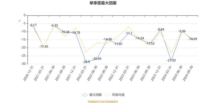 南方科创板3年定开混合：2024年第三季度利润2.3亿元 净值增长率19.02%