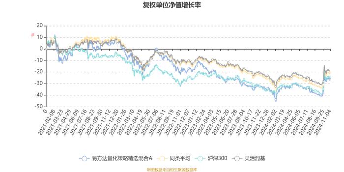 易方达量化策略精选混合A：2024年第三季度利润780.16万元 净值增长率10%