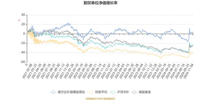 易方达价值精选混合：2024年第三季度利润3.93亿元 净值增长率10.06%