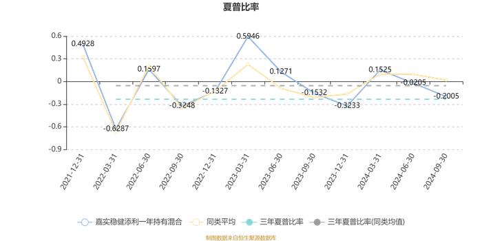 嘉实稳健添利一年持有混合：2024年第三季度利润-49.04万元 净值增长率0.02%