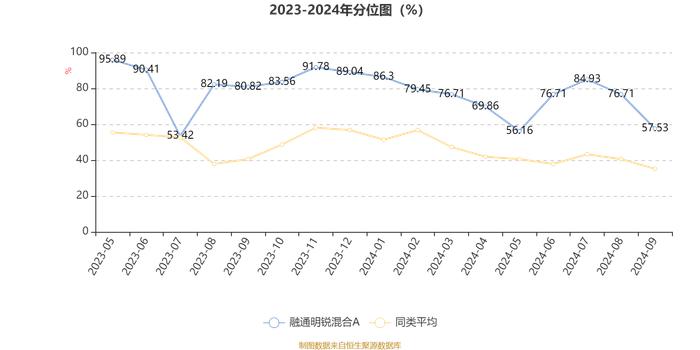 融通明锐混合A：2024年第三季度利润587.46万元 净值增长率3.11%