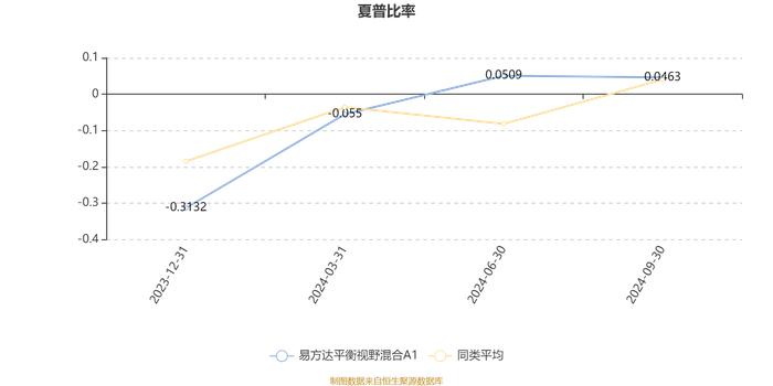 易方达平衡视野混合A1：2024年第三季度利润1605.61万元 净值增长率7.69%