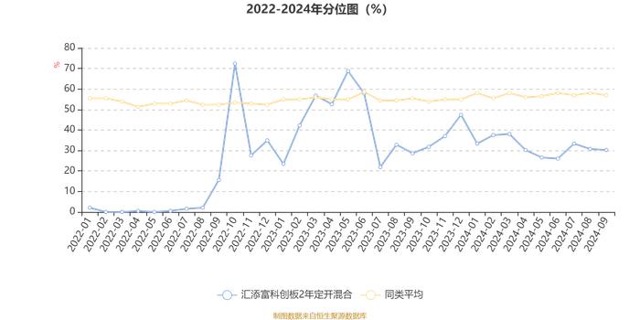 汇添富科创板2年定开混合：2024年第三季度利润1.43亿元 净值增长率14.89%