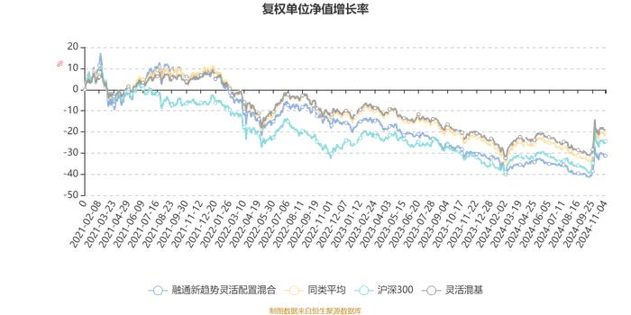 融通新趋势灵活配置混合：2024年第三季度利润228.86万元 净值增长率7.9%