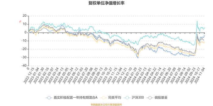 嘉实积极配置一年持有期混合A：2024年第三季度利润1.38亿元 净值增长率22.01%