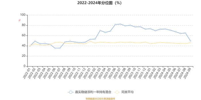 嘉实稳健添利一年持有混合：2024年第三季度利润-49.04万元 净值增长率0.02%