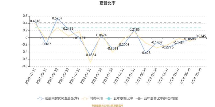 长盛同智优势混合(LOF)：2024年第三季度利润3665.46万元 净值增长率13.55%