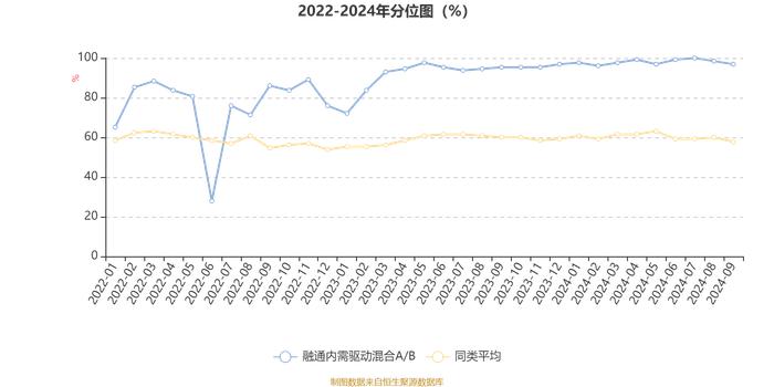 融通内需驱动混合A/B：2024年第三季度利润1.47亿元 净值增长率6.69%