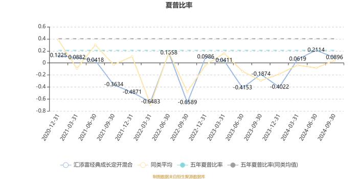 汇添富经典成长定开混合：2024年第三季度利润3495.14万元 净值增长率9.09%