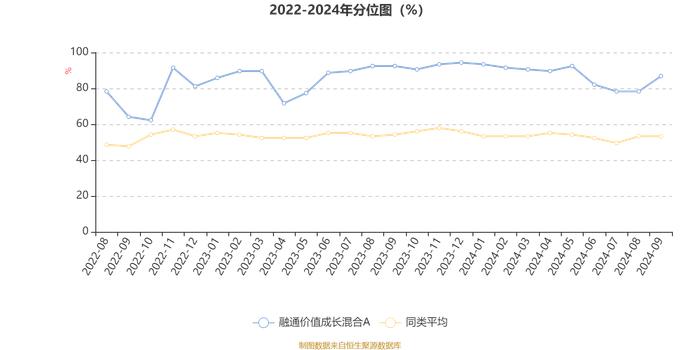 融通价值成长混合A：2024年第三季度利润2405.92万元 净值增长率16.12%