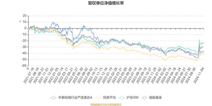 华泰柏瑞行业严选混合A：2024年第三季度利润548.77万元 净值增长率7.1%