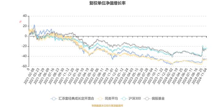 汇添富经典成长定开混合：2024年第三季度利润3495.14万元 净值增长率9.09%