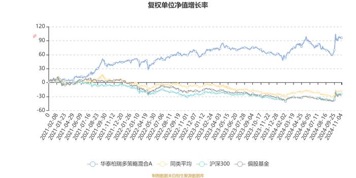 华泰柏瑞多策略混合A：2024年第三季度利润1.5亿元 净值增长率13.85%