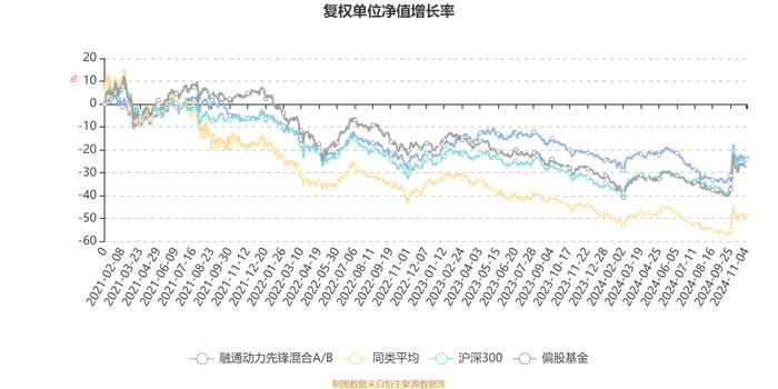 融通动力先锋混合A/B：2024年第三季度利润7288.6万元 净值增长率8.73%