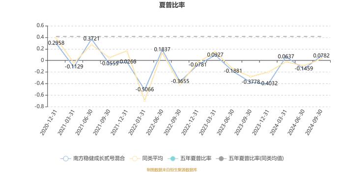 南方稳健成长贰号混合：2024年第三季度利润9516.52万元 净值增长率8.78%