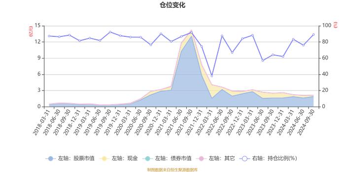 华泰柏瑞激励动力混合A：2024年第三季度利润1834.88万元 净值增长率16.05%