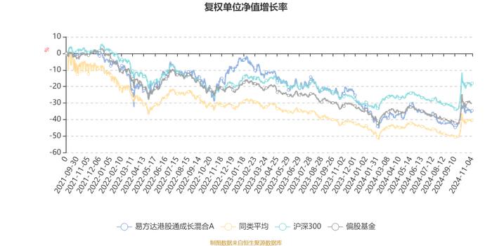 易方达港股通成长混合A：2024年第三季度利润1.48亿元 净值增长率9.69%