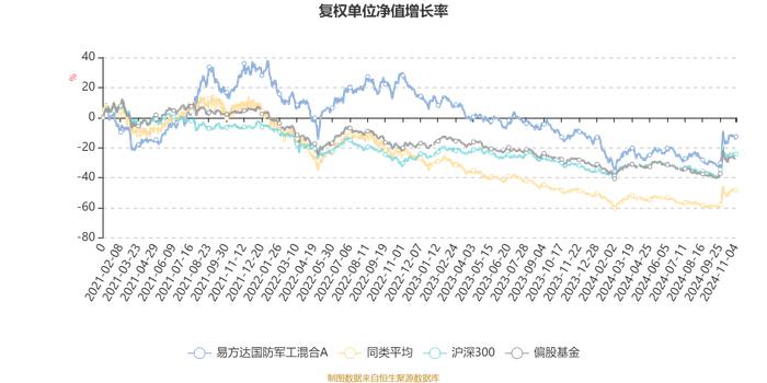 易方达国防军工混合A：2024年第三季度利润8.66亿元 净值增长率10.74%