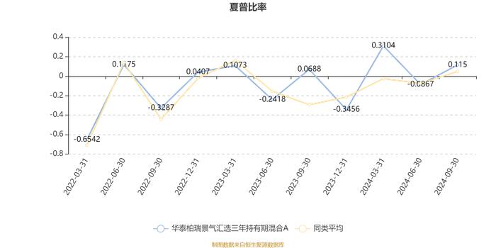 华泰柏瑞景气汇选三年持有期混合A：2024年第三季度利润7246.91万元 净值增长率14.3%