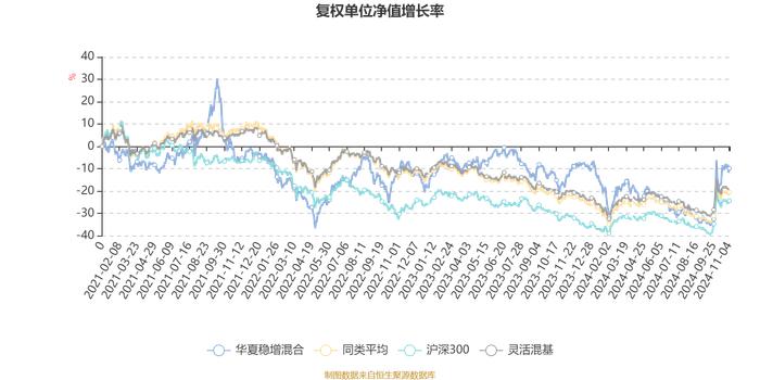 华夏稳增混合：2024年第三季度利润1.15亿元 净值增长率15.21%