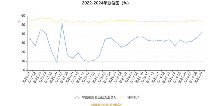 华泰柏瑞激励动力混合A：2024年第三季度利润1834.88万元 净值增长率16.05%