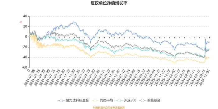 易方达科翔混合：2024年第三季度利润2.46亿元 净值增长率5.7%