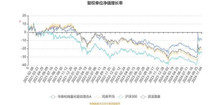 华泰柏瑞量化驱动混合A：2024年第三季度利润4472.25万元 净值增长率12.7%